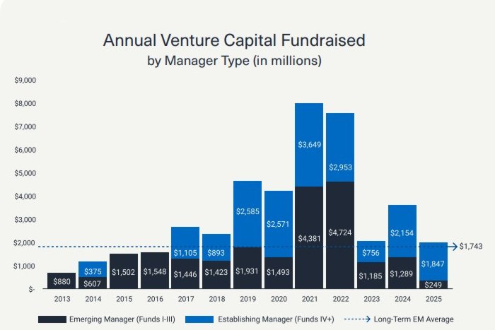 “A perfect storm”: 2025 was the worst year for Canadian VC fundraising since 2016