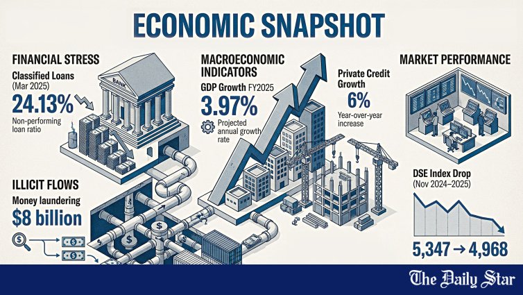 The beleaguered financial sector and looming challenges