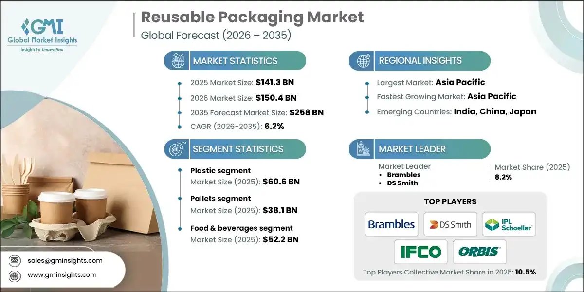 Reusable Packaging Market Size & Share Report, 2026-2035