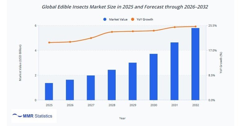 Global Edible Insects Market to Reach USD 5.78 Billion by 2032, Driven by Sustainable Protein Demand, Crickets & Mealworms Adoption: MMR Statistics