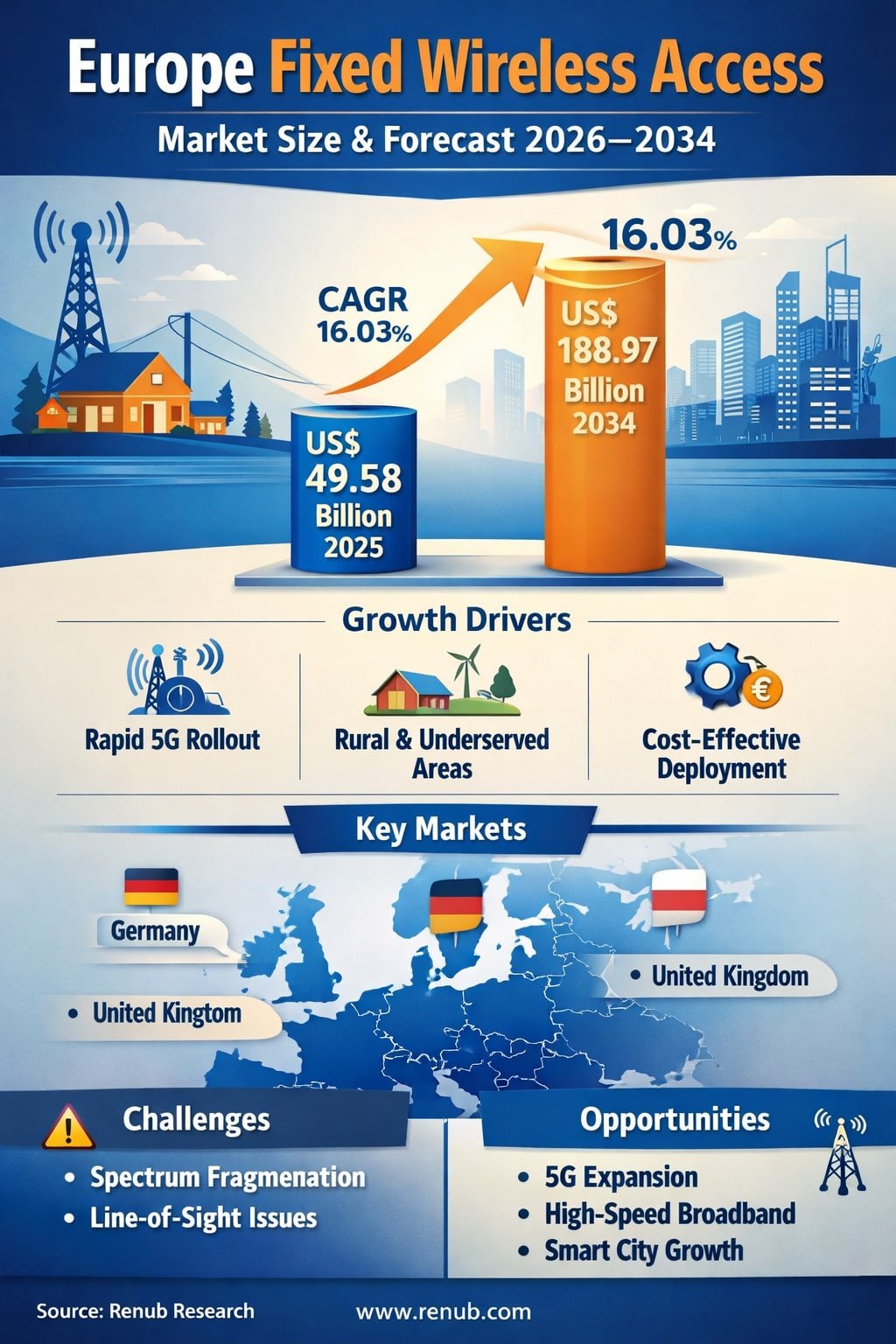 Europe Fixed Wireless Access Market to Quadruple by 2034 as 5G Reshapes Broadband Connectivity