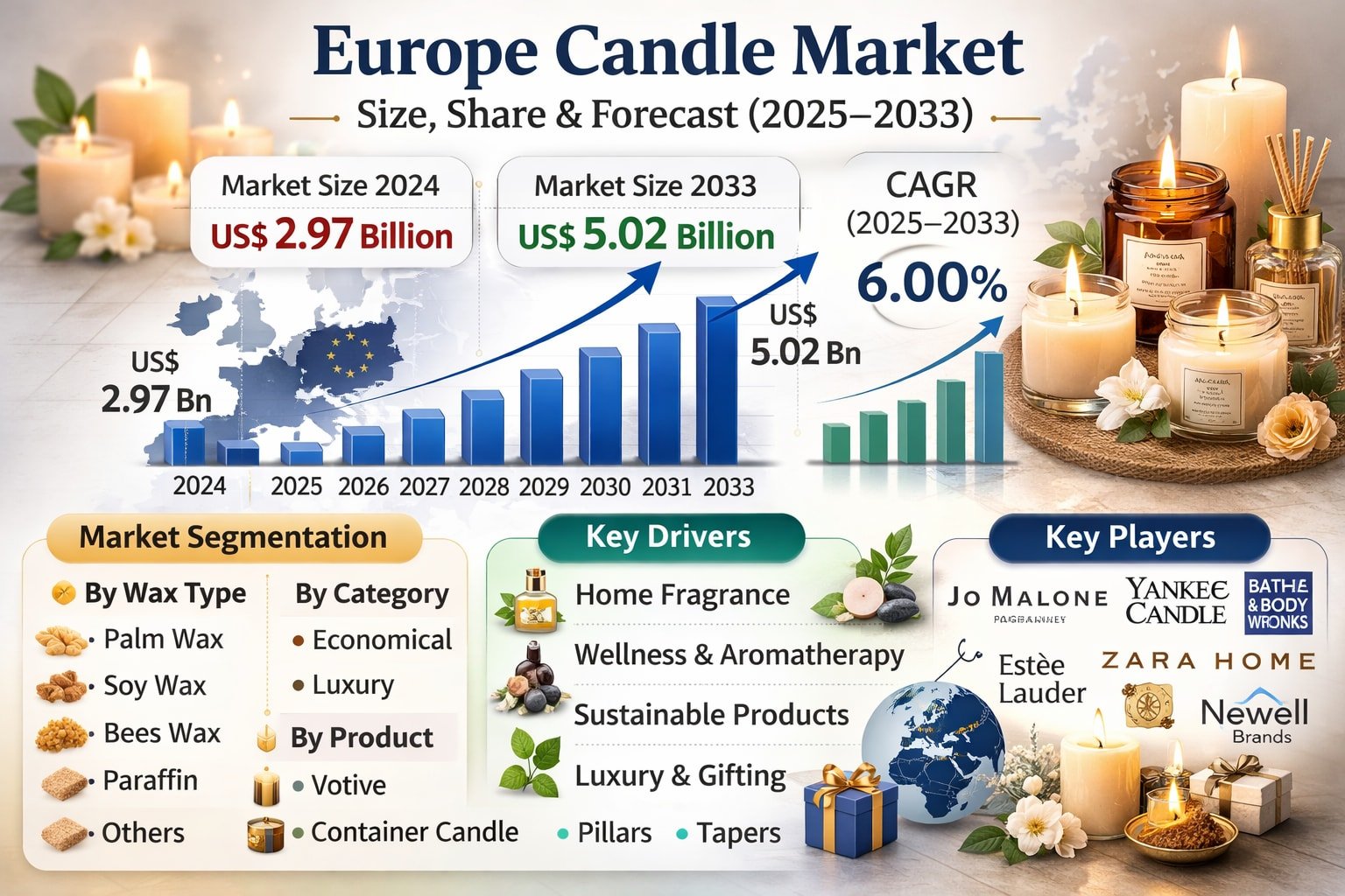 Europe Candle Market Size and Forecast 2025–2033