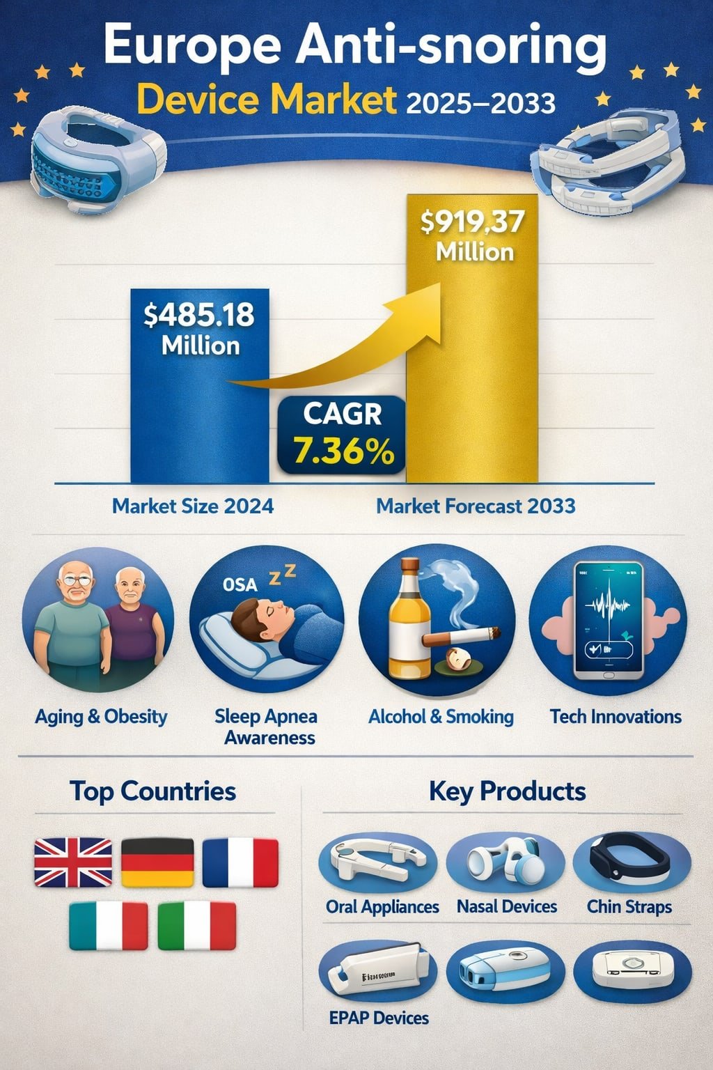Europe Anti-snoring Device Market Size and Forecast 2025–2033