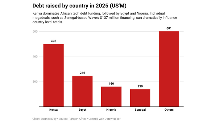 African tech debt hits $1.64B in 2025, signaling a structural shift in startup funding
