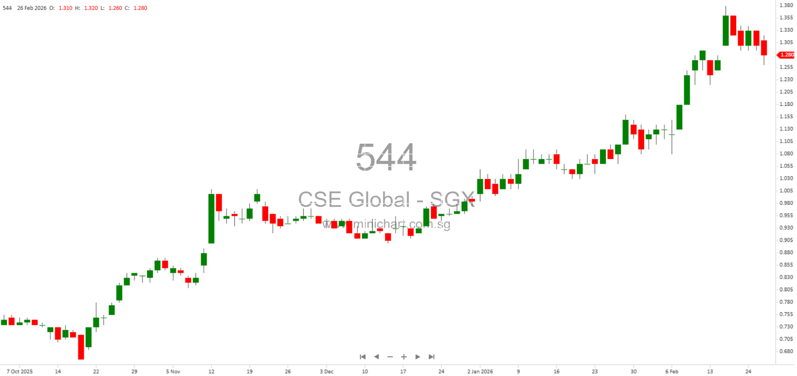 CSE Global Announces Subsidiary Name Change, Mergers, Capital Increase, and Liquidation Updates for H2 2025 – Minichart