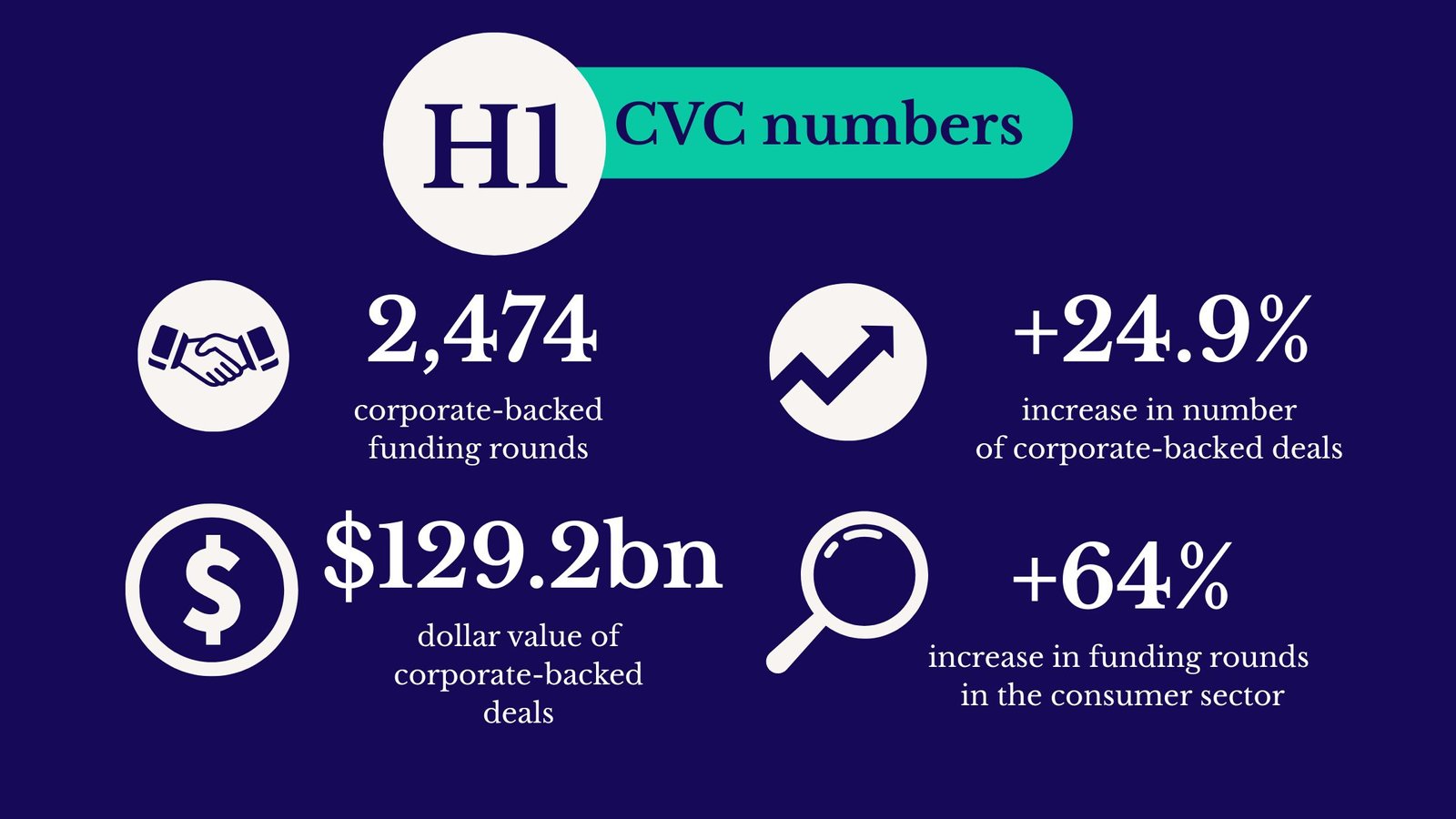 Value of corporate-backed startup funding doubles in first half of 2025