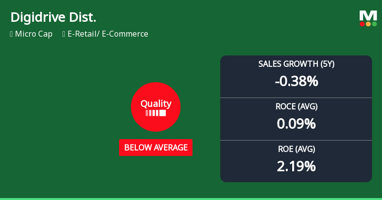 Digidrive Distributors Ltd Quality Grade Downgrade Highlights Fundamental Weaknesses