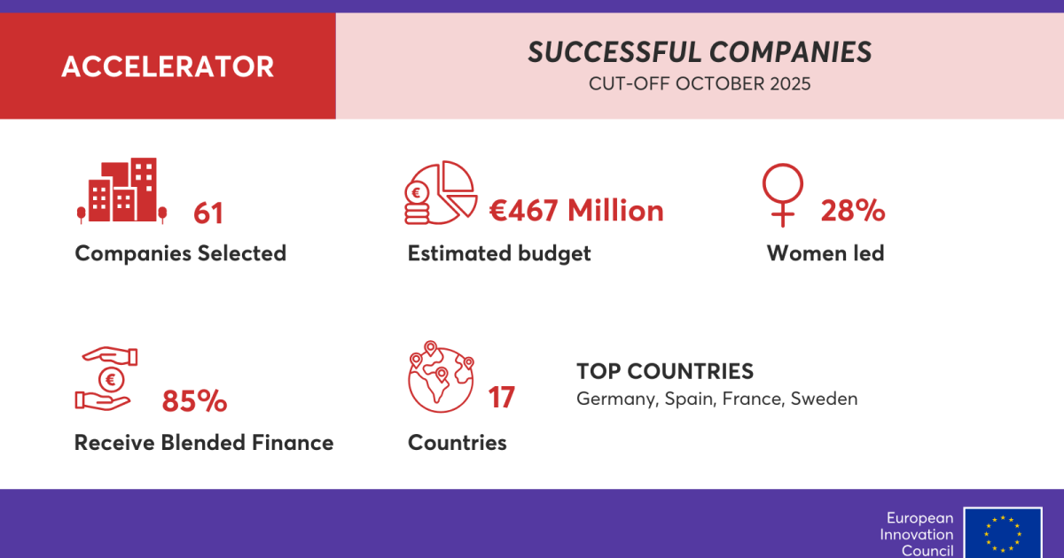 61 start-ups and SMEs secure EIC support in latest round of the EIC Accelerator