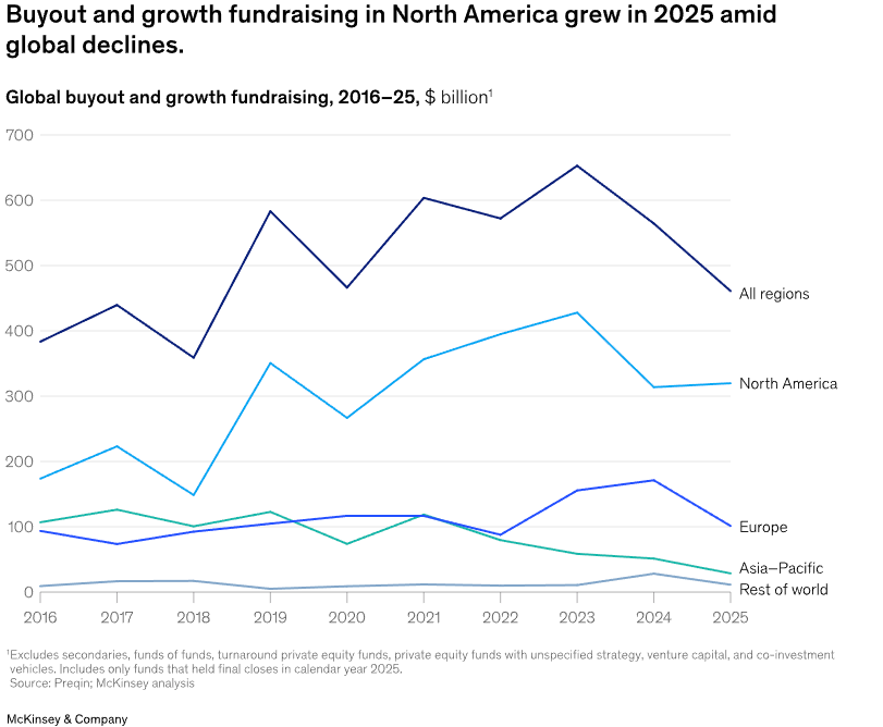 North American buyout, growth fundraising grew in 2025 amid global PE capital raising decline