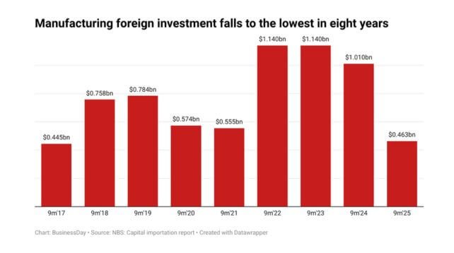 Manuafacturoing FDI (1)