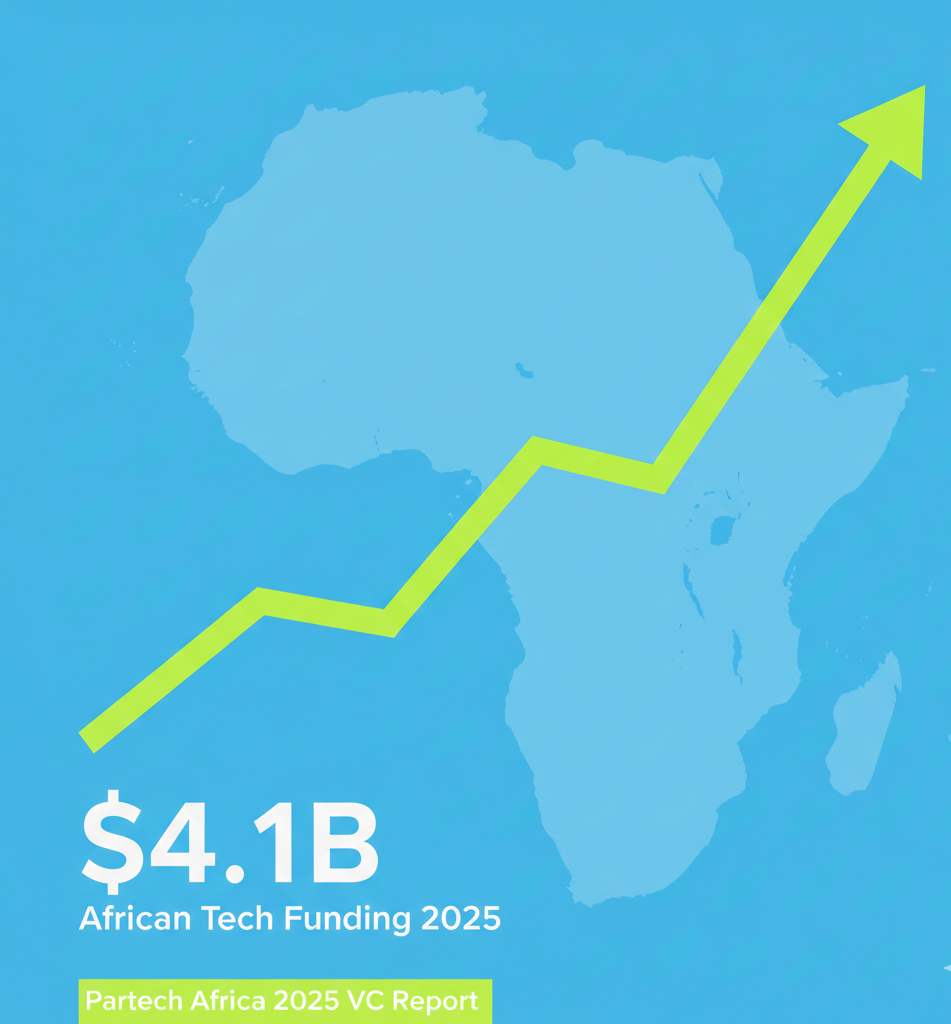 African Tech Funding Hits $4.1B in 2025: What’s Really Driving the Growth