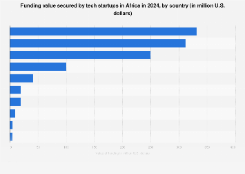 Tech startup funding by leading African countries| Statista