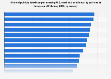dependence on U.S. email services by country 2026| Statista