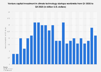 Global climate tech investment by quarter 2025| Statista