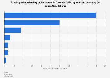 Tech startup funding by company in Ghana 2024| Statista