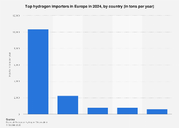 Top hydrogen importers in Europe by country 2024| Statista