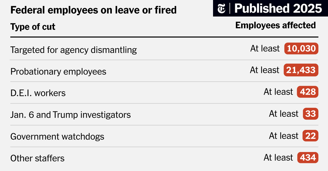 Tracking the Trump Administration's Layoffs: Latest DOGE Cuts