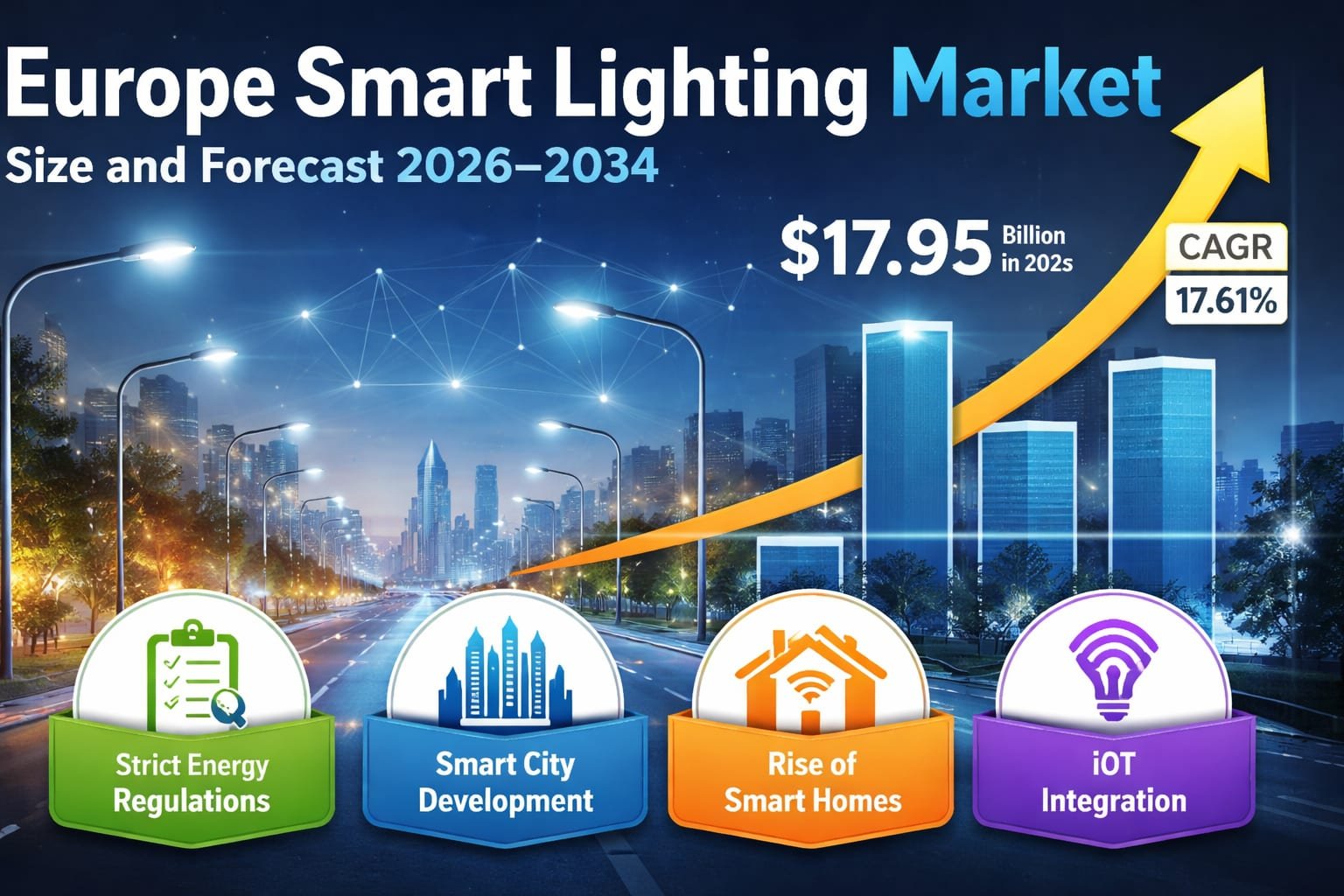 Europe Smart Lighting Market Size and Forecast 2026–2034