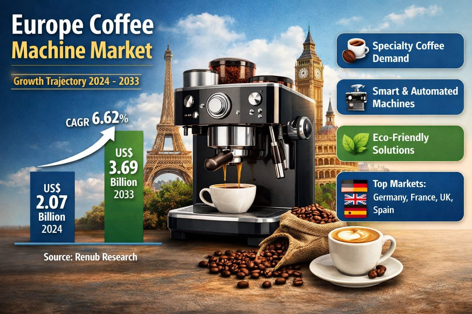 Europe Coffee Machine Market Set for Strong Growth as Premium Coffee Culture Expands