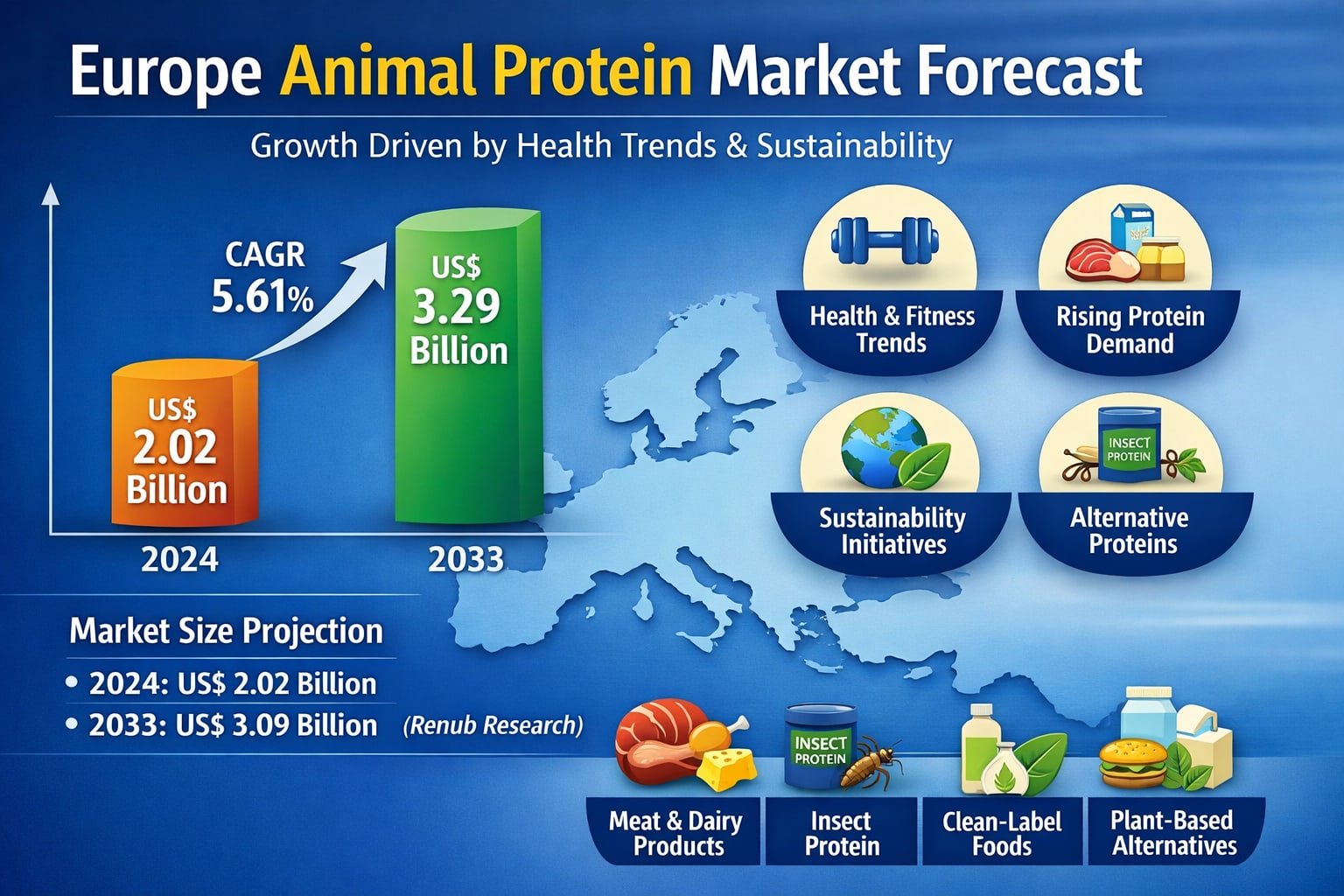 Europe Animal Protein Market Set for Steady Growth Amid Health Trends and Sustainability Shift