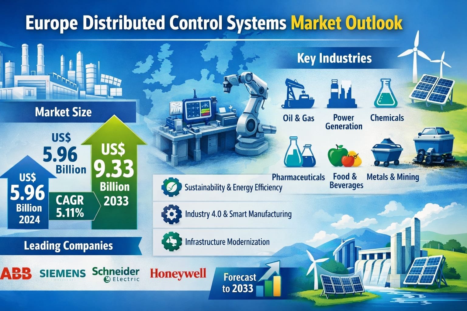 Europe Distributed Control Systems Market Set for Steady Growth Amid Digital Transformation