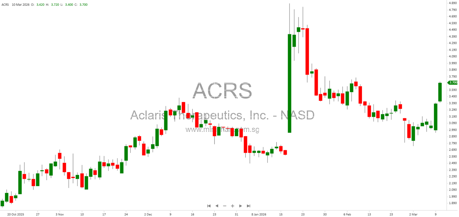 Aclaris Therapeutics, Inc. 8-K SEC Filing Summary – Company Information & Details (March 9, 2026) – Minichart