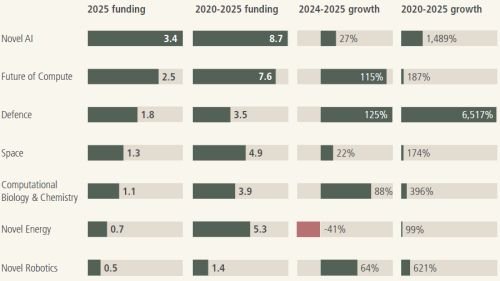 Continuing trend towards deep tech