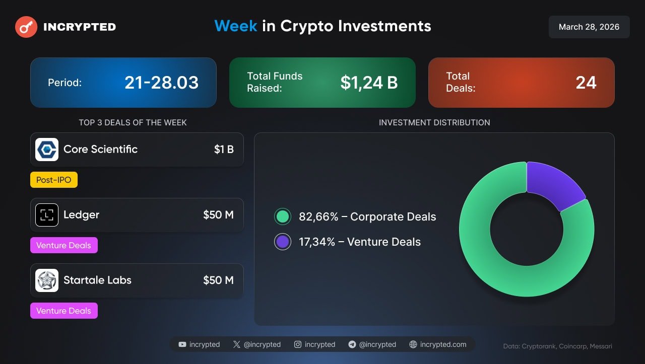 $1B Loan for Core Scientific, Token Sale Slowdown, DeFi Activity