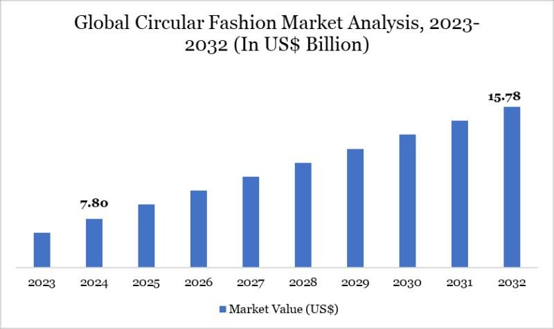 Circular Fashion