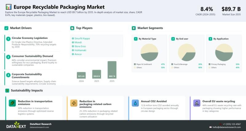 Europe recyclable packaging market to reach USD 89.7B by 2035, driven by circular economy policies.