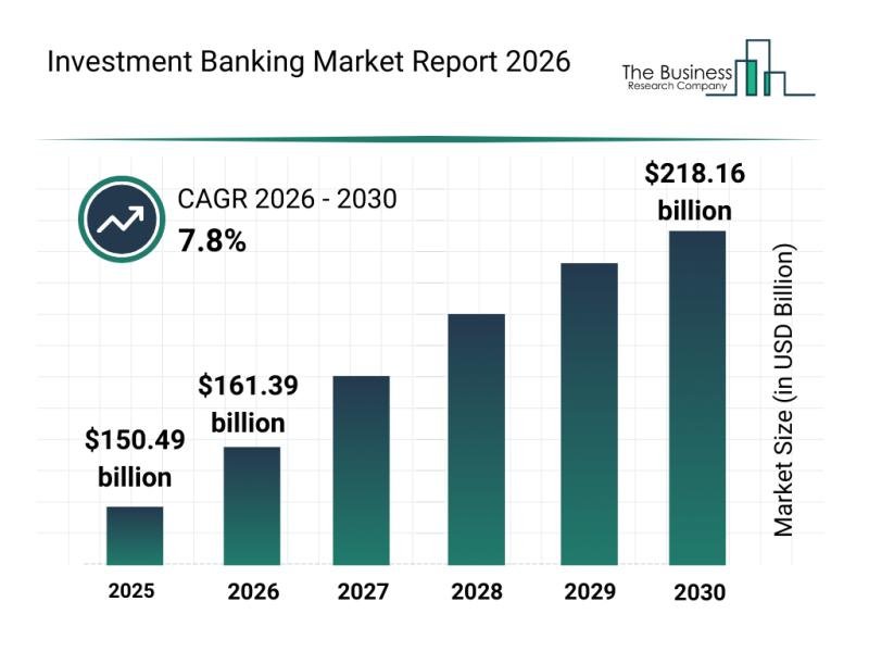 Investment Banking Market