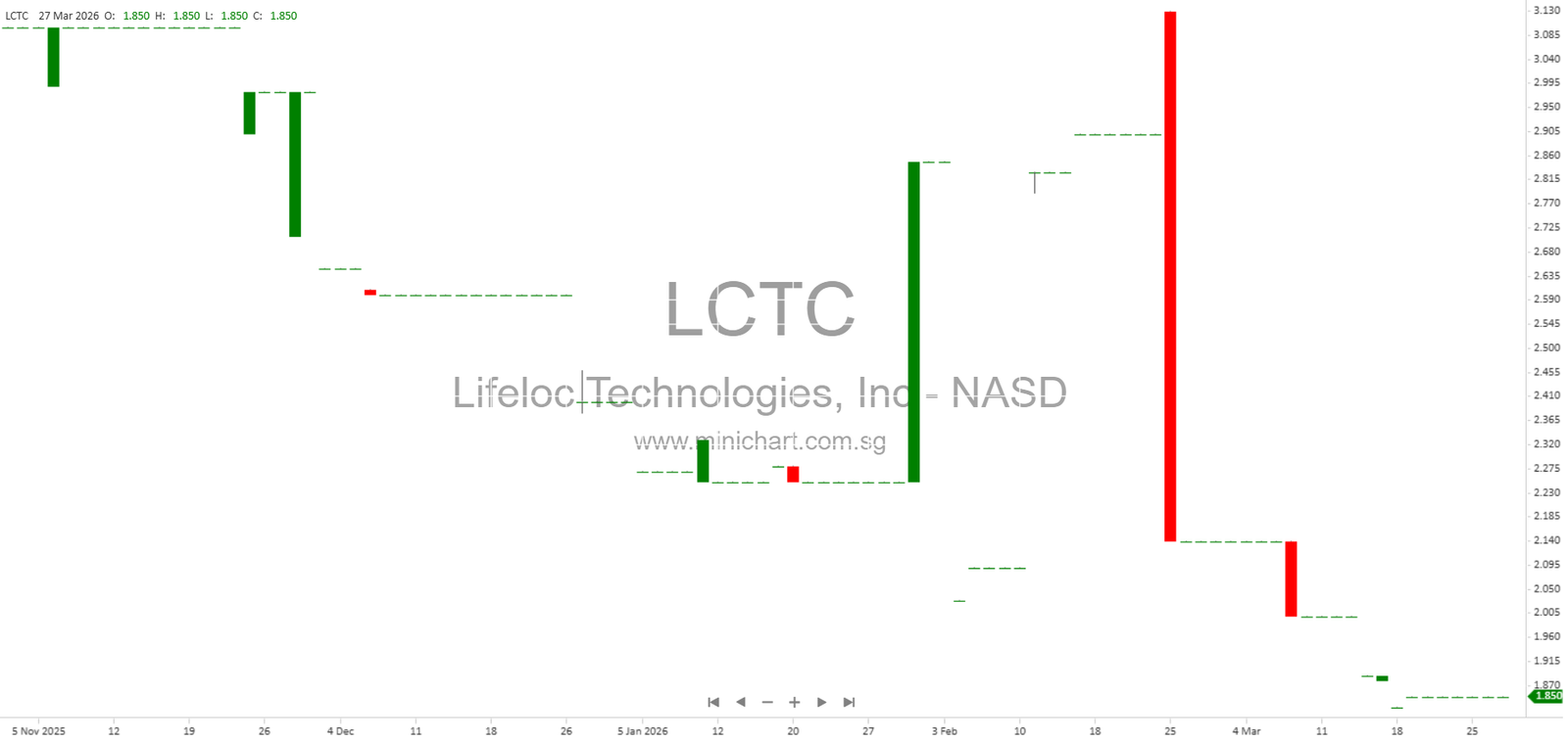Breathalyzer Market, SpinDetect™ Launch, and Business Outlook – Minichart