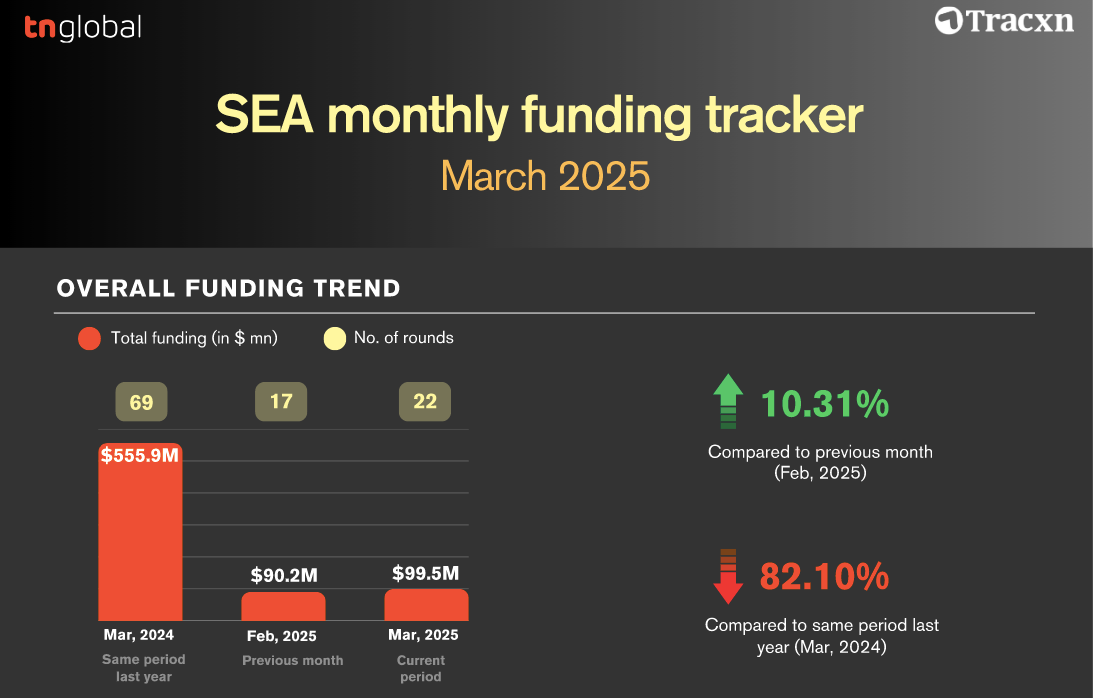 TNGlobal Tracker: Startup Funding Snapshot for March 2025