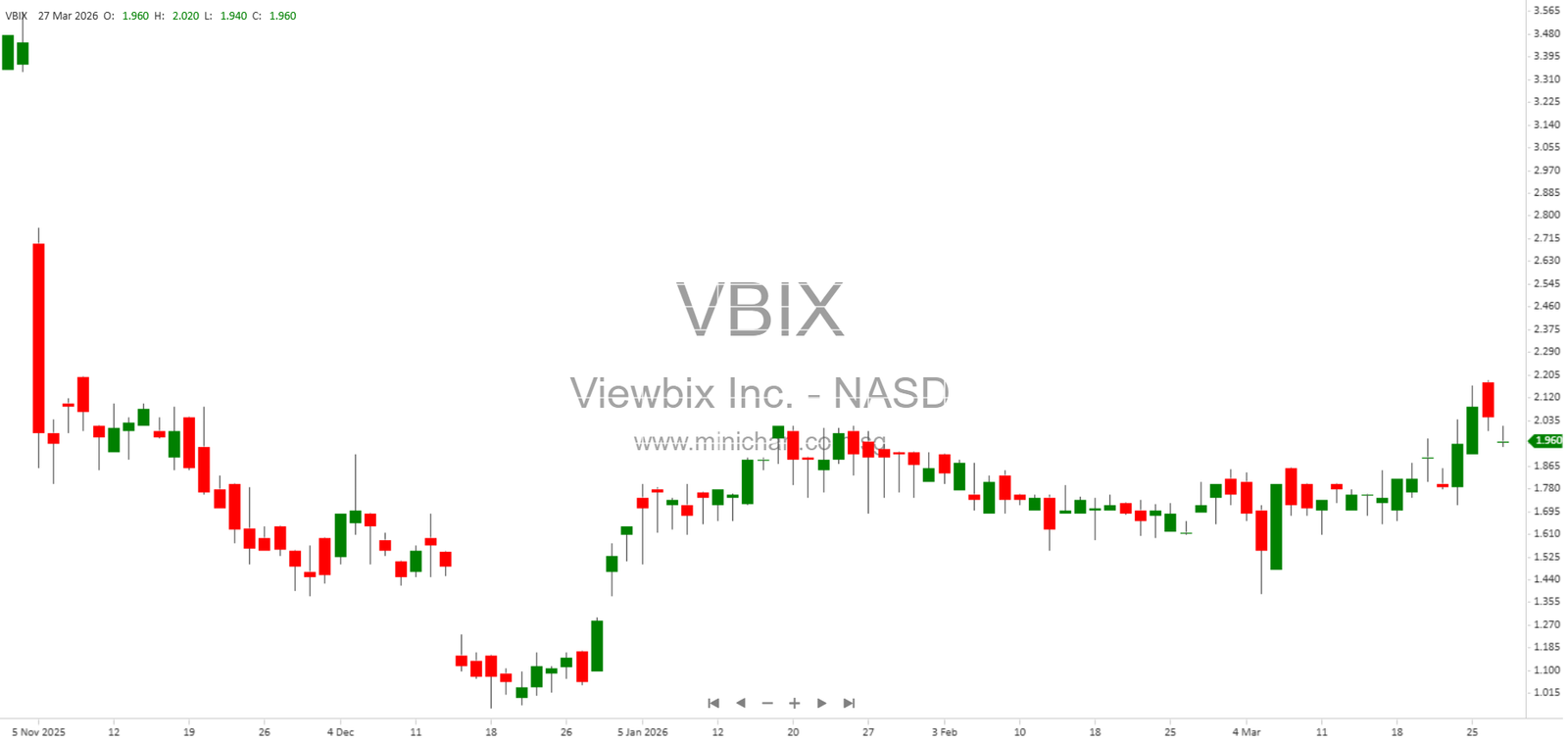Business Overview, Risk Factors, Financials & Nasdaq Listing – Minichart