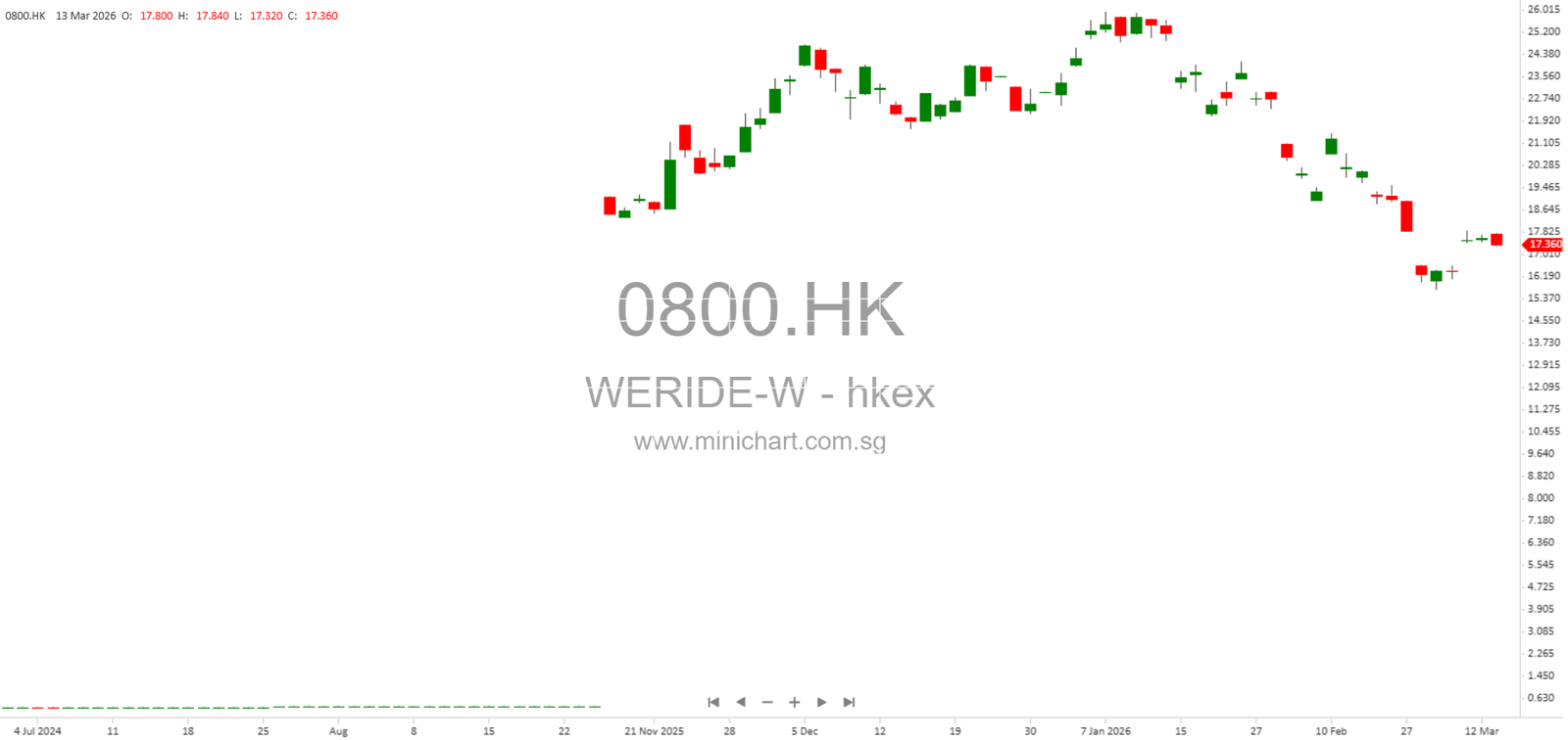 WeRide Inc. Announces Poll Results of Extraordinary General Meeting and Class Meetings Held on March 13, 2026 – Minichart