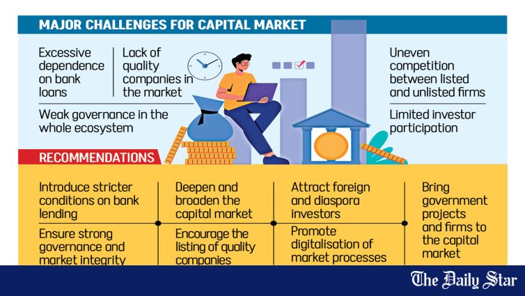 Bangladesh Bank Loan Dependency | Not everyone should get bank loans: PM’s adviser | Bangladesh Capital Market Reform