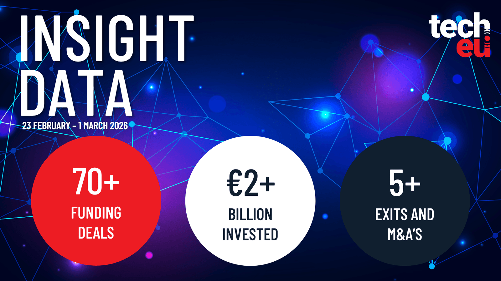 European tech weekly recap: Over €2B invested in the tech ecosystem in the last week of February