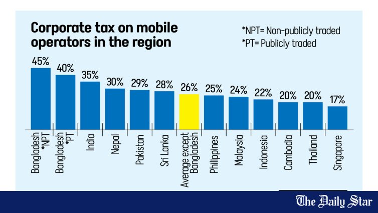 Bangladesh Global Capital Competition | Bangladesh must decide: Compete for global capital or settle for less