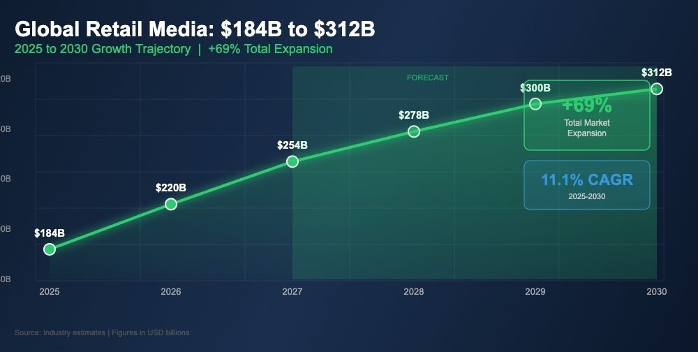 Global Retail Media: From $184 Billion in 2025 to $312 Billion by 2030