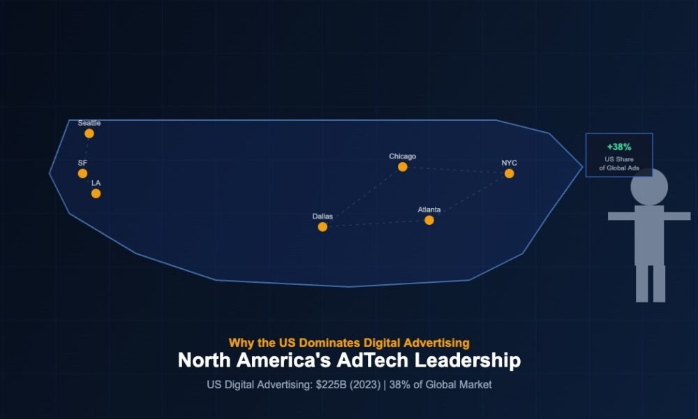 North America's AdTech Leadership: Why the US Dominates Digital Advertising
