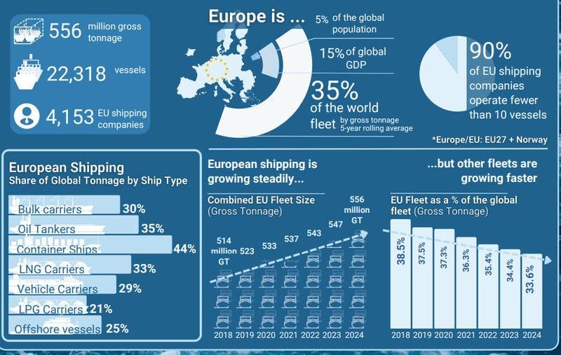 EU Launches Industrial Maritime Strategy