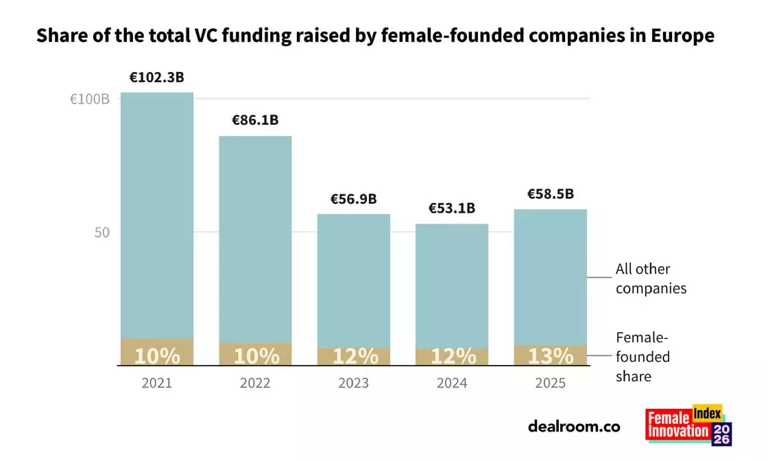 8 March: European start-ups founded by women are on the rise