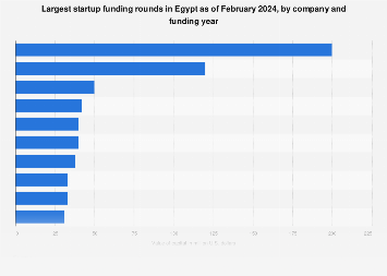 Largest startup funding rounds in Egypt 2024| Statista