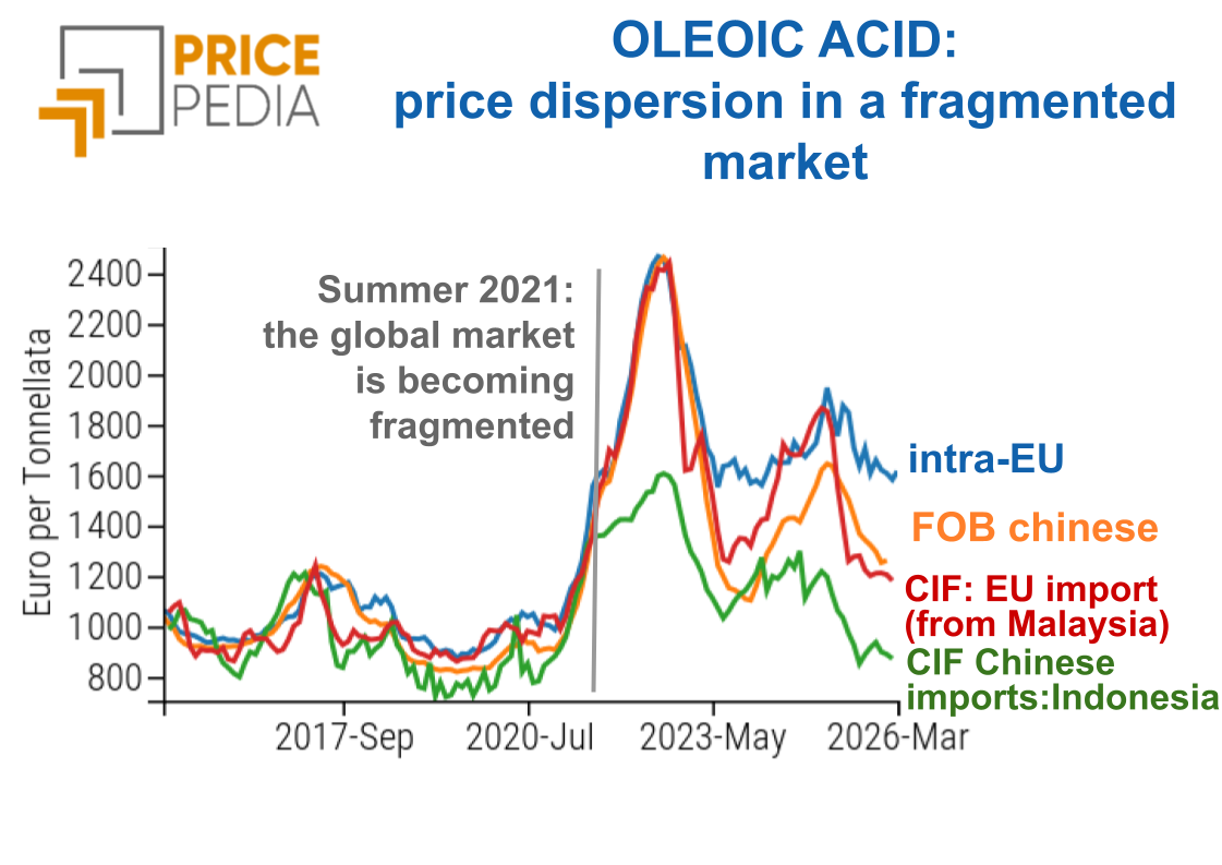 The Fragmented Oleic Acid Market