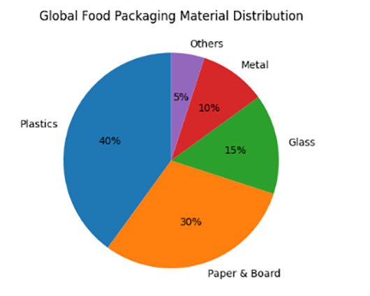 FNB News - Pkg tech - Innovations, sustainability and future of food protection