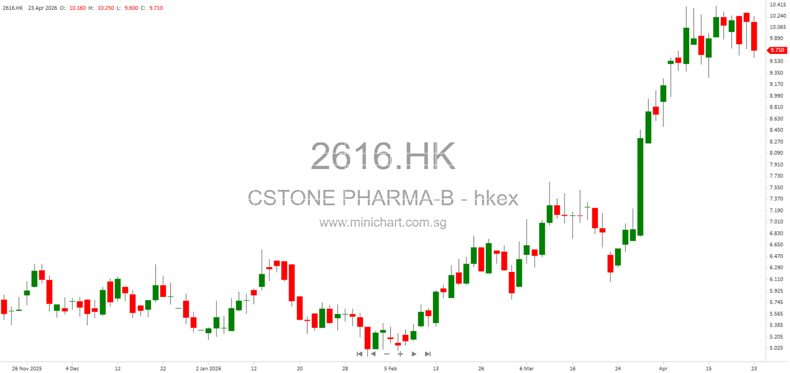 CStone Pharmaceuticals Completes HK$1.05 Billion Share Placing to Fund R&D of Pipeline 2.0 Assets – Minichart