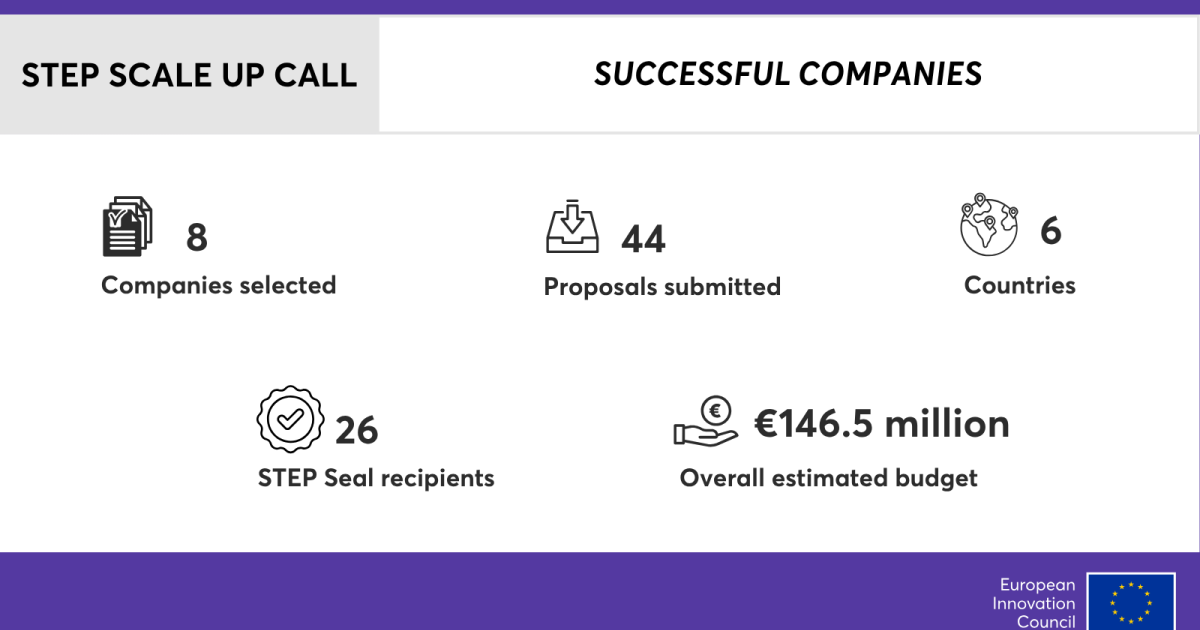 Eight European startups set to receive scale-up funding from the EIC under the STEP Scale Up scheme