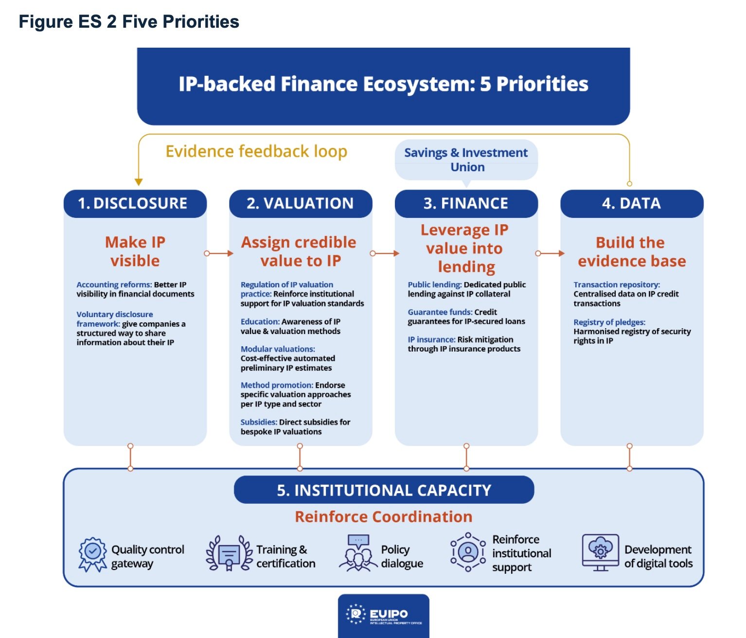 EUIPO Report on IP-Backed Finance Makes Policy Recommendations to Unlock Up To €580 Billion in Innovation Financing