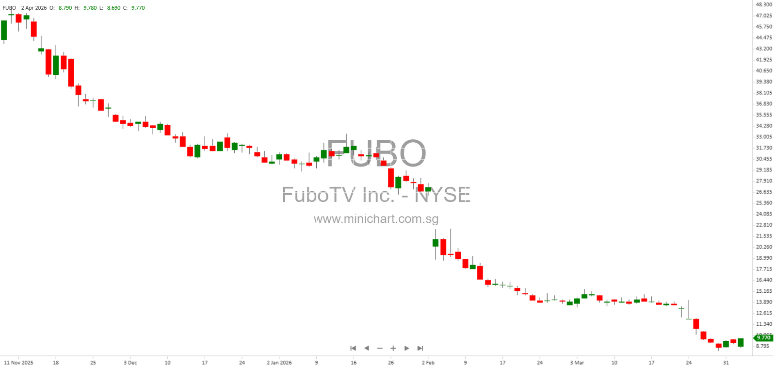 FuboTV Projects Over $300M Adjusted EBITDA by 2028, Expects Positive Free Cash Flow and Strong Financial Growth – Minichart