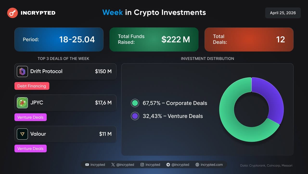 Drift Protocol Rescue, $72M Venture Deals, DeFi in Focus